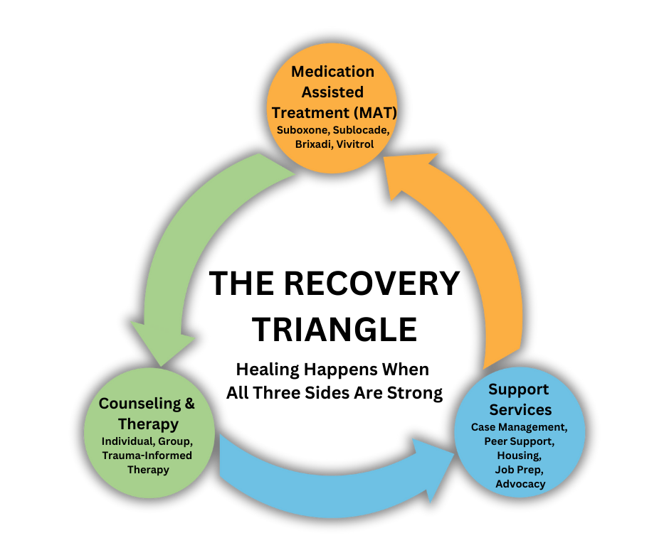 Image of Recovery triangle with suboxone, vivitrol, brixadi, sublocade, counseling, and support services connected for lasting recovery.