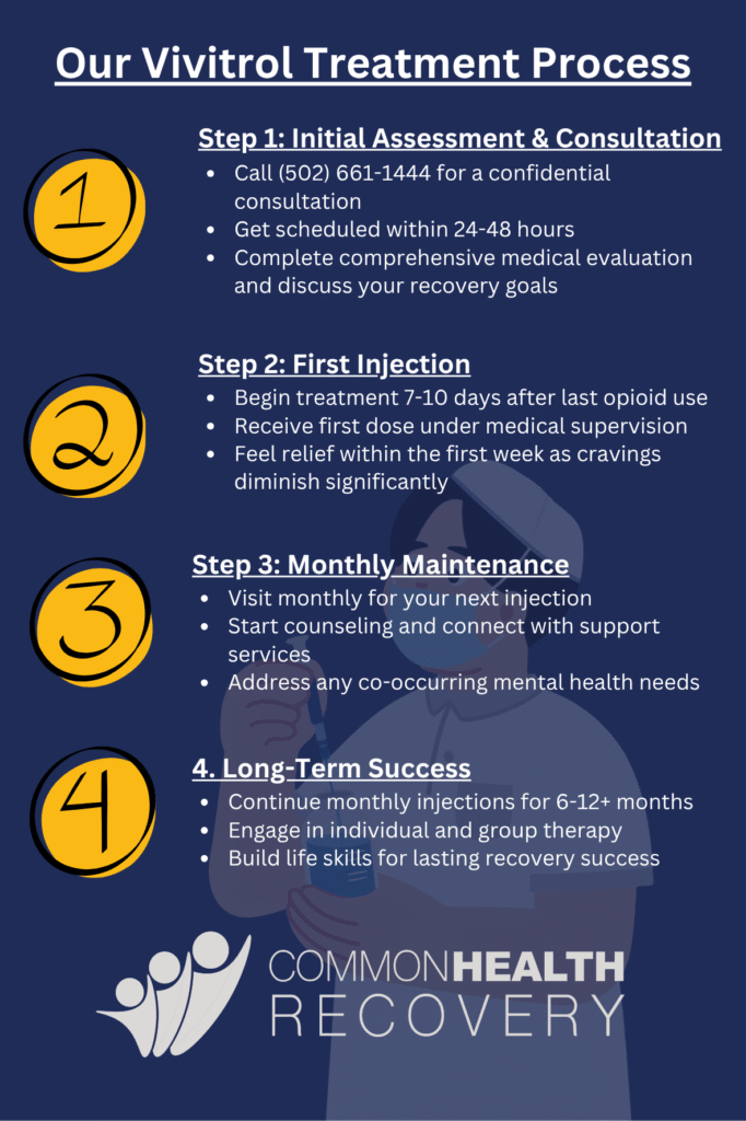 vivitrol treatment process